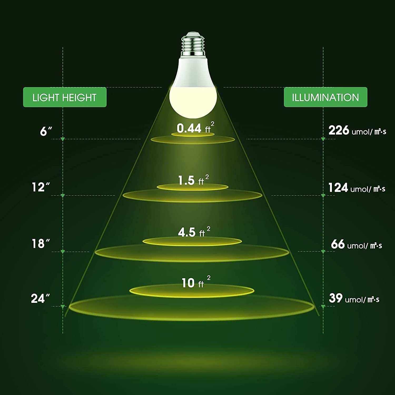 Grow Light Bulbs, LED Grow Light Bulb A19 Bulb, Full Spectrum Grow Light Bulb, Plant Light Bulbs E26 Base, 11W Grow Bulb 100W Equivalent, Grow Light for Indoor Plants, Seed Starting, 6 Pack